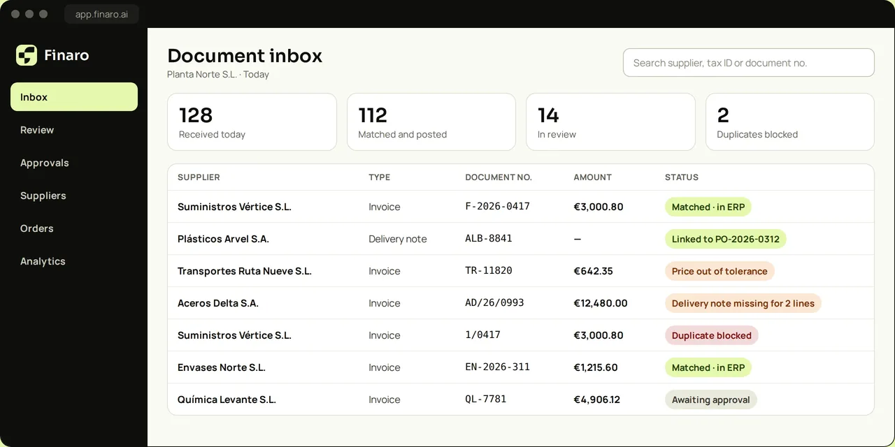 Finaro document inbox showing matched invoices, price exceptions and a blocked duplicate